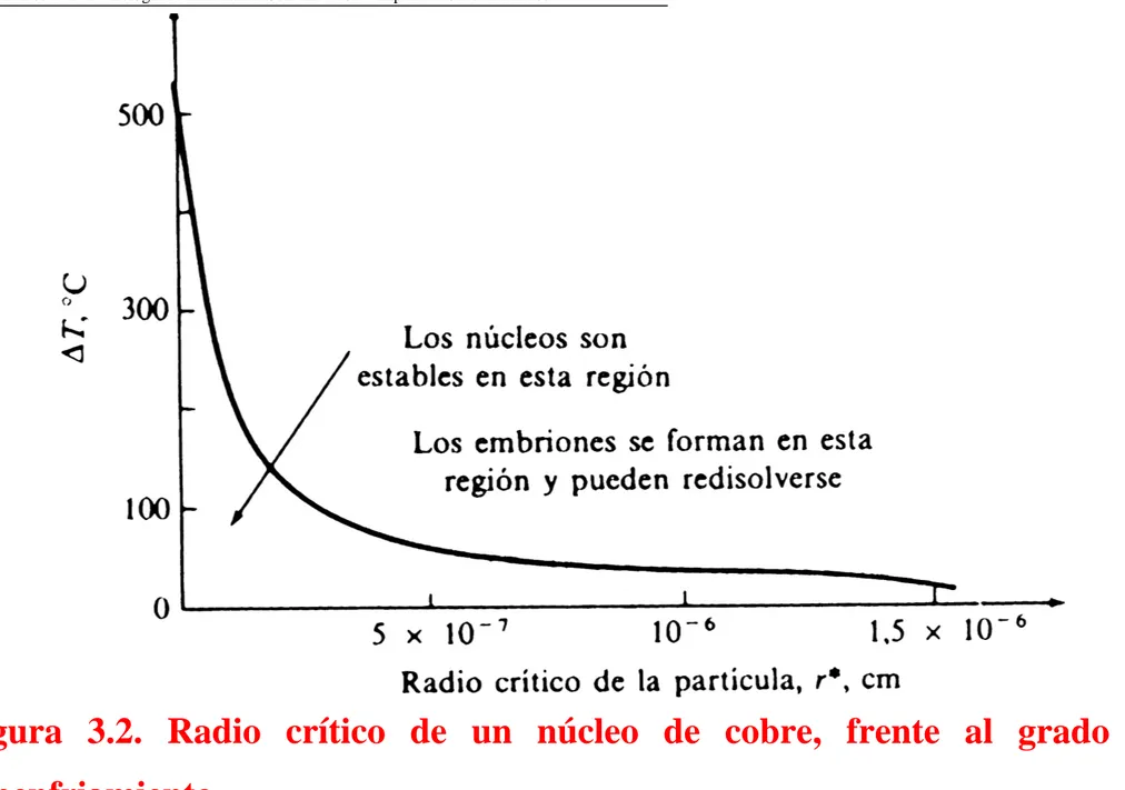 Figura 3.2. Radio crítico de un núcleo de cobre, frente al grado de 