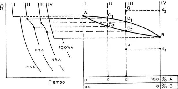 Figura  3.6.  Construcción de un diagrama de fases por el método de análisis 