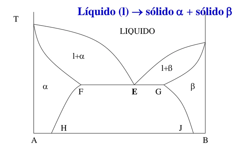 Figura 3.8. Diagrama de equilibrio con solubilidad parcial en estado sólido. 