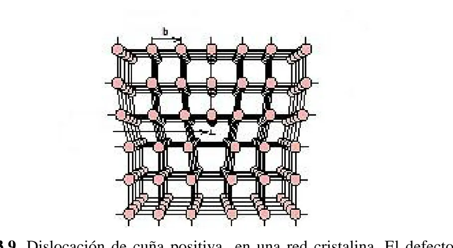 Figura 3.9. Dislocación de cuña  positiva  en una red cristalina. El defecto esta 