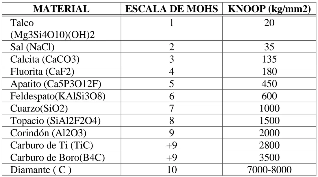 Tabla 6.1 Escalas de Dureza. 