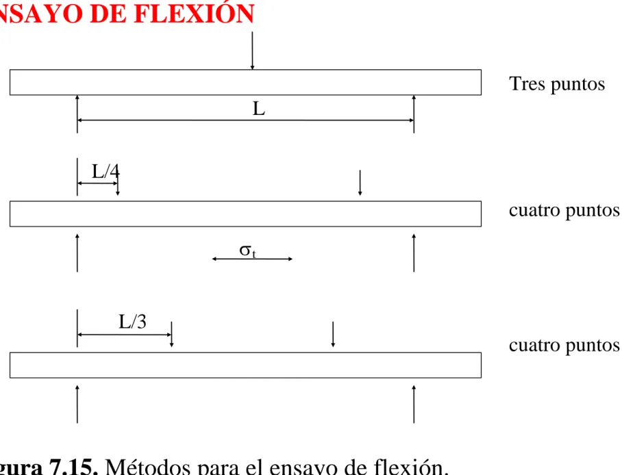 Figura 7.15. Métodos para el ensayo de flexión. 