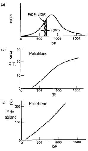 Figura 8.2. a) Distribución del grado de polimerizacion de los polímeros lineales. b) Influencia del grado de polimerización sobre la