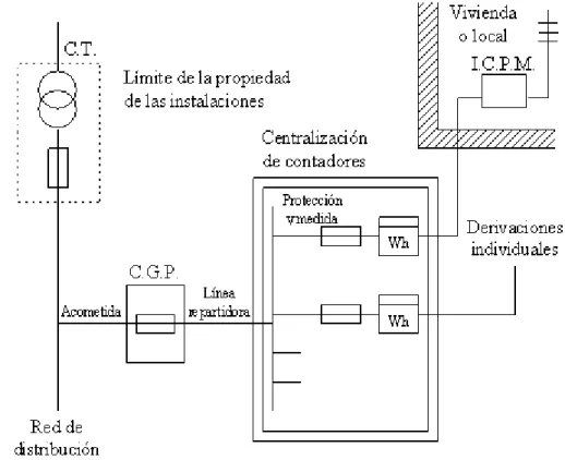 Figura 7.5.- Esquema general de una acometida a una vivienda.