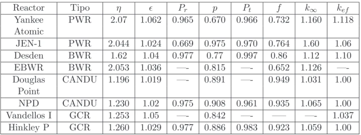 Tabla 1.1: Valores de los seis factores para distintos reactores