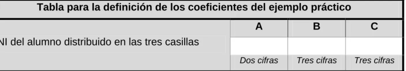 Tabla para la definición de los coeficientes del ejemplo práctico 