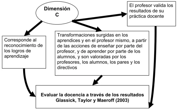 Figura 3. Dimensión “C”: Reflexión sobre la enseñanza 