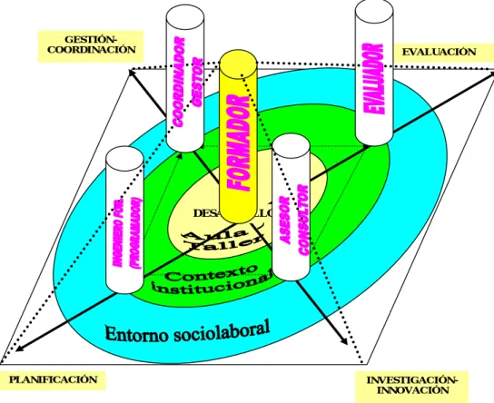 Figura 3. Los actores de la formación en los diferentes contextos y funciones (CIFO, 2000:127) 