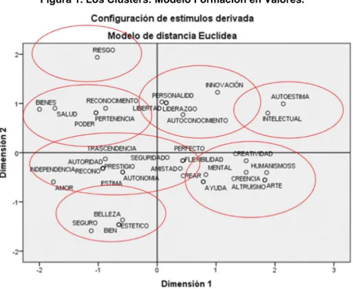 Figura 1. Los Clústers: Modelo Formación en Valores. 