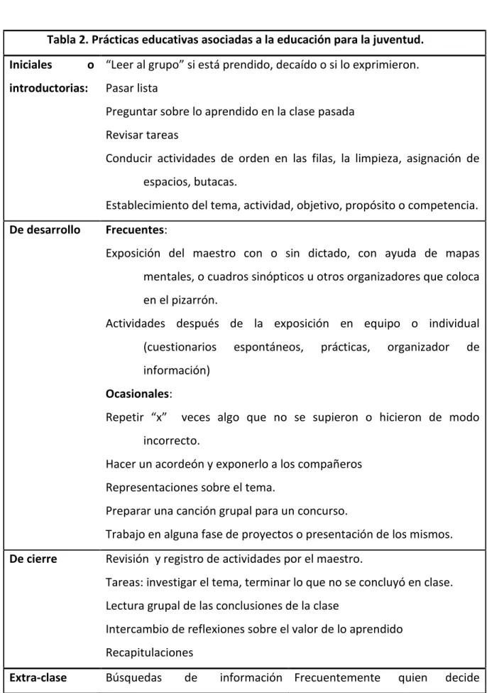 Tabla 2. Prácticas educativas asociadas a la educación para la juventud. 