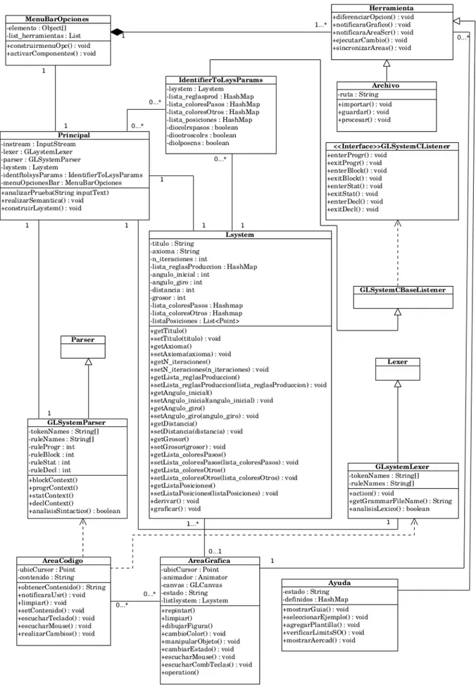 Figura 3: Diagrama de clases (I): Modelo del Dominio