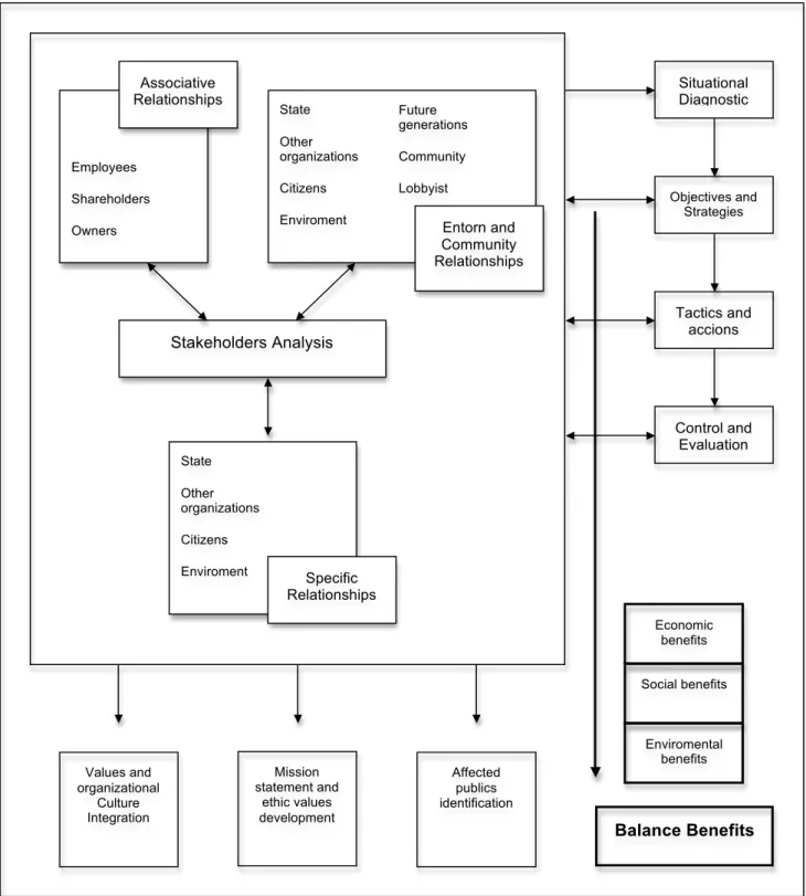 Figure  1:  Sustainable  organization’s  strategic  process  (Elaboración  del  autor