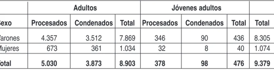 Tabla 2. Población reclusa en el SPF, por edad, sexo y situación procesal (al 24/5/2007)