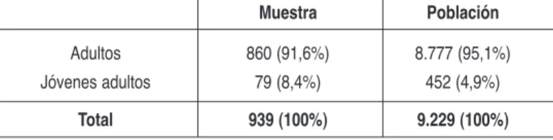 Tabla 8. Distribución por edad en la muestra y en la población total del SPF