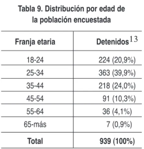 Tabla 9. Distribución por edad de  la población encuestada Franja etaria Detenidos13