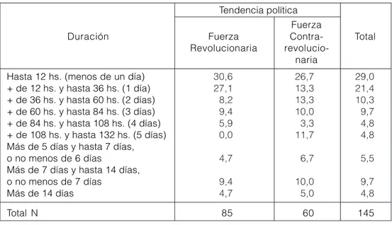 Cuadro 5.2: Argentina: 22-05-73 al 12-07-73. Duración de las tomas, según fuerza (en % y N)