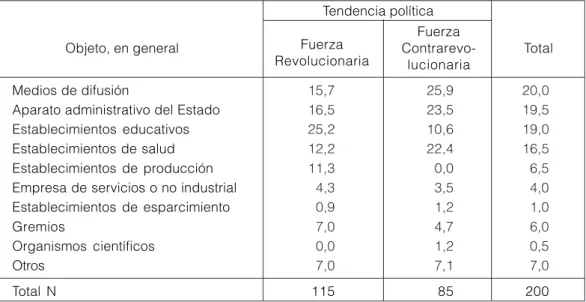 Cuadro 5.7: Argentina: 22-05-73 al 12-07-73. Objetos tomados por cada fuerza política (en % y N)