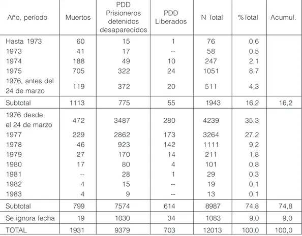 Cuadro I : Argentina 1973-83. Muertos y desaparecidos denunciados del campo popular, por año (*)