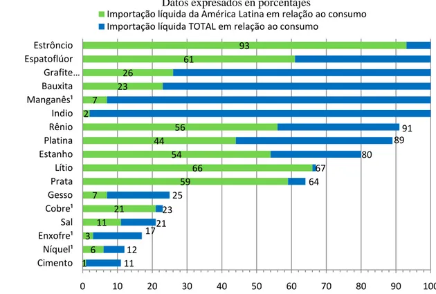 Gráfico 2: E.U.A: Importación neta de minerales estratégicos  selecionados provenientes de América Latina en relación al consumo 