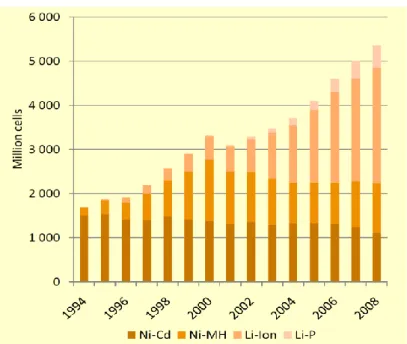 Gráfico 7: Mercado mundial de baterías recargables 1994-2008  (datos expresados en millones de unidades) 