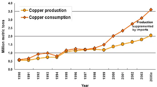 Gráfico 9: China: Consumo y  producción de cobre, 1990-2005 