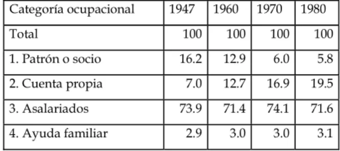 Cuadro 7. Ocupados, composición por categoría ocupacional 1947-1980 (%)