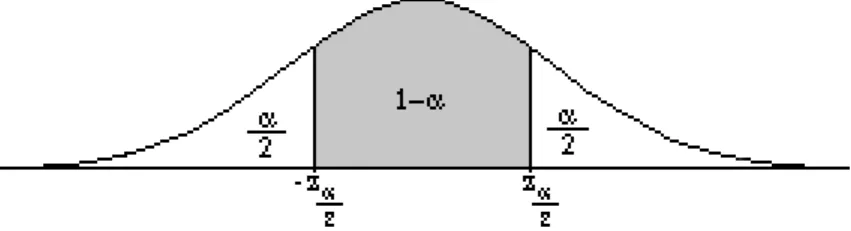 Figura 5.1: El intervalo ( −z α