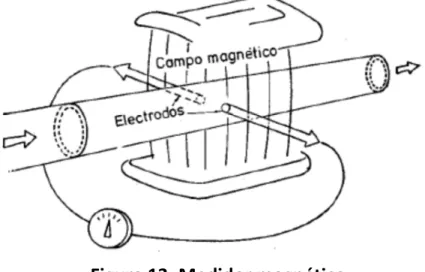 Figura 13: Medidor magnético 