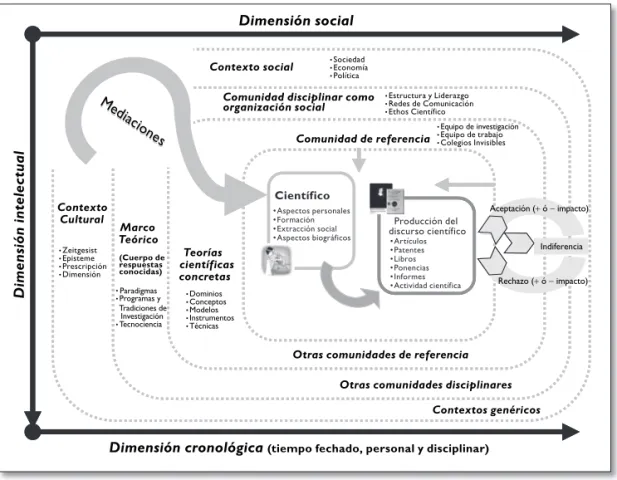 Figura 1.1. Aspectos constitutivos de la ciencia