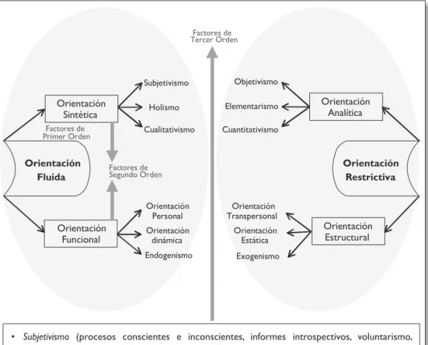 Figura 2.2. Esquema de la jerarquía de variables teóricas en Psicología 