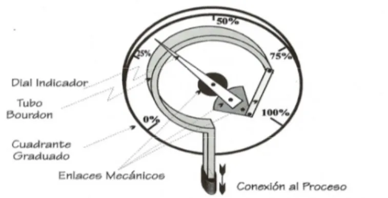 Figura 7: Manómetro Bourdon