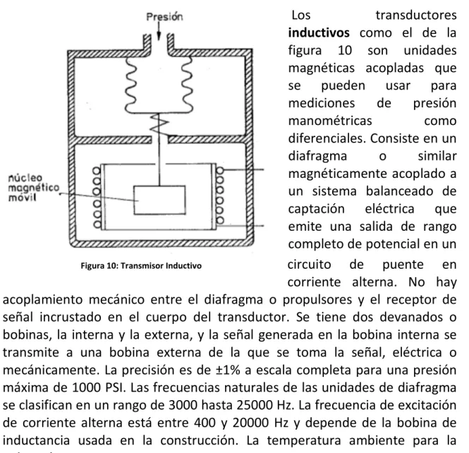 Figura 10: Transmisor Inductivo
