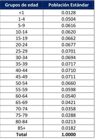 Tabla 4.3: Estructura de edad de la población OECD (2010) 