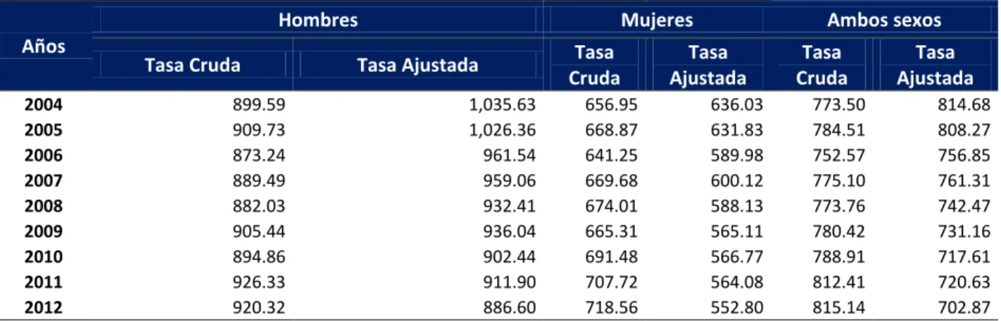 Tabla 4.5: Tasas de defunciones por grupos de edad, 2004-2012