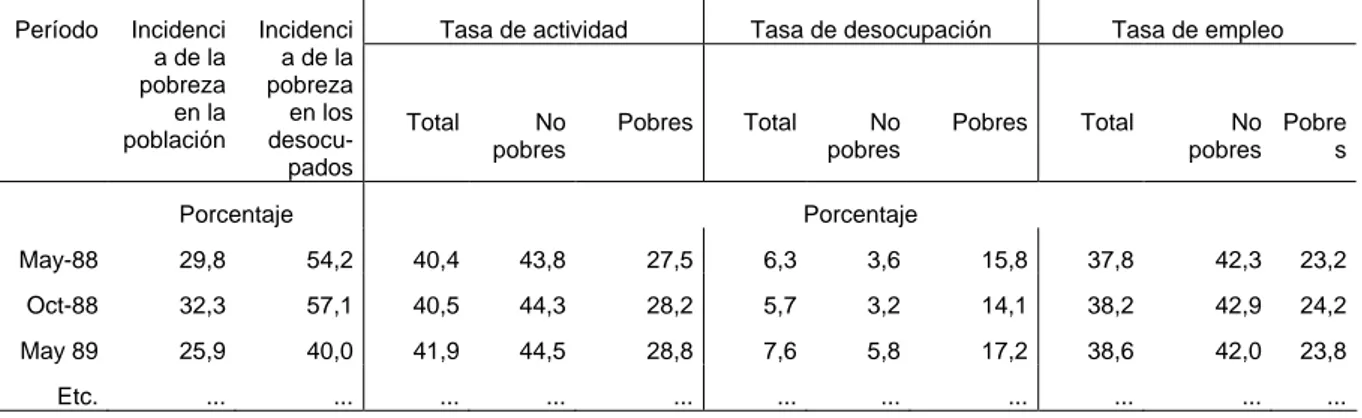 Cuadro  5.  Incidencia  de  la  pobreza  en  la  población  y  en  los  desocupados.  Tasas  de  actividad,  desocupación y empleo de la población pobre y no pobre