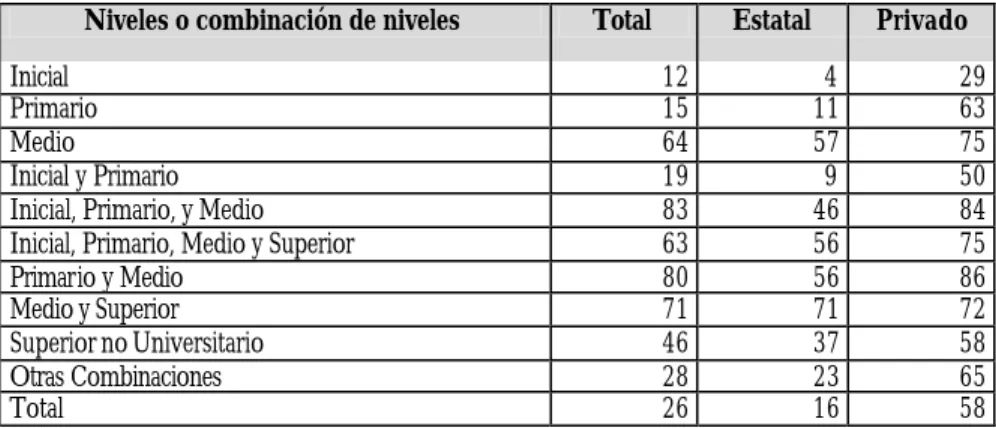 Cuadro Nº  1. Argentina, 1994. Establecimientos de educación común que disponen de  computadora según nivel educativo y sector