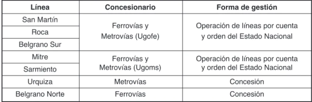 Cuadro 1. Formas de gestión y prestatarios del transporte ferroviario de  pasajeros de la  rmba , 2012