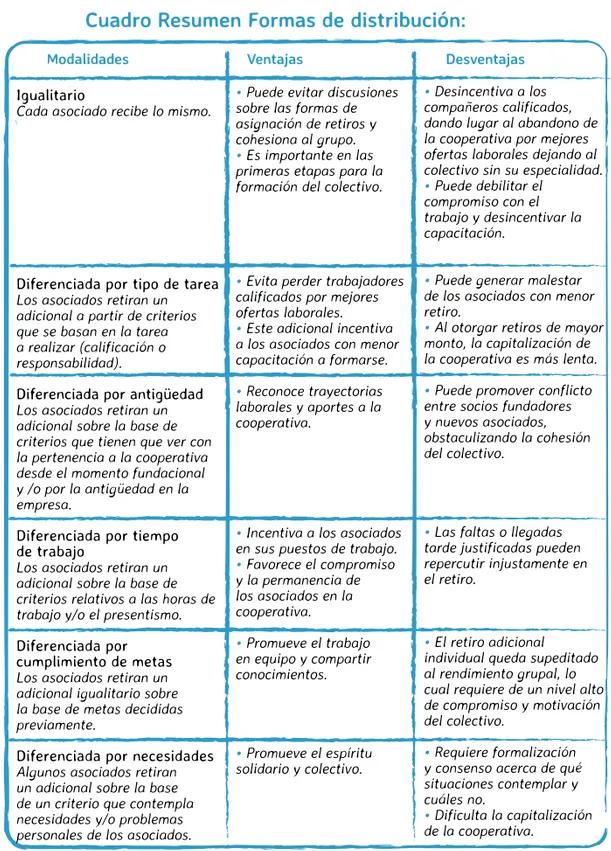 Cuadro Resumen Formas de distribución:SABERES RECUPERADOS  Ventajas DesventajasModalidades Igualitario