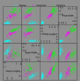 Figura 10: La funci´on splom con los datos de “iris” (1).