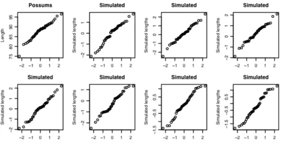 Figure 11 shows the plots.  There is one unusually small value.  Otherwise the points for the female possum  lengths are as close to a straight line as in many of the plots for random normal data