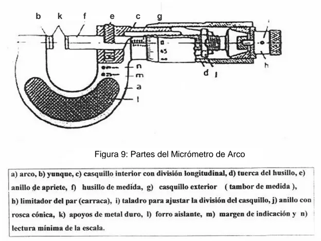 Figura 9: Partes del Micrómetro de Arco 