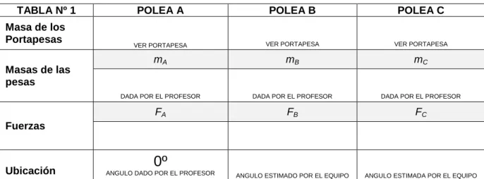 TABLA Nº 1  POLEA A  POLEA B  POLEA C  Masa de los 