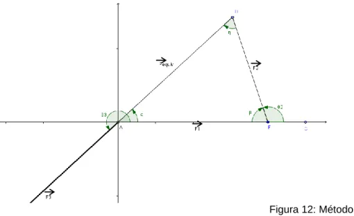 Figura 12: Método trigonométrico 