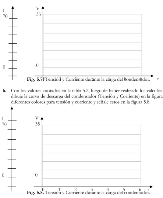 Fig. 5.7. Tensión y Corriente durante la carga del condensador. 