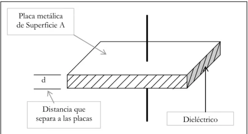 Figura 5.2: Capacitor de placas Paralelas. 