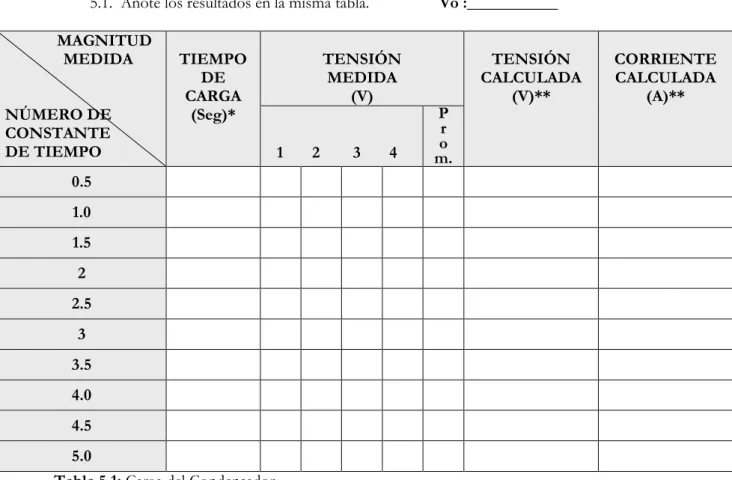 Tabla 5.1: Carga del Condensador 