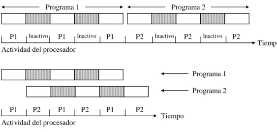 Figura 1.  Esquema de ejecución monoprogramada vs. multiprogramada. 