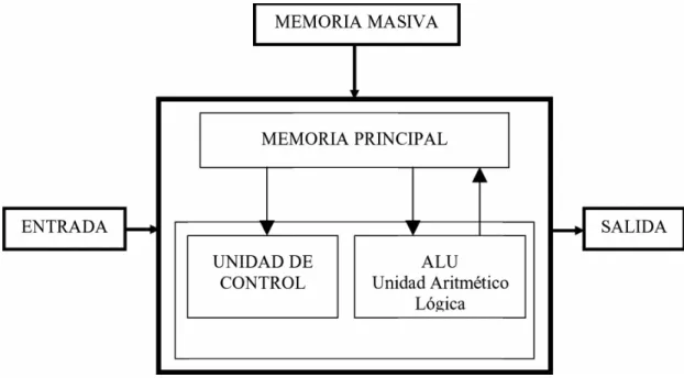 Figura 1. Esquema funcional de un ordenador 