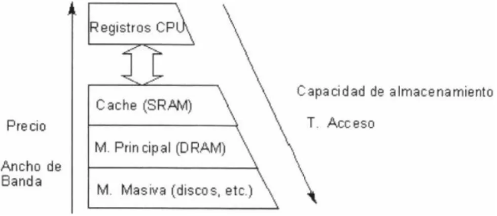 Figura 4. Jerarquía de Memoria. 