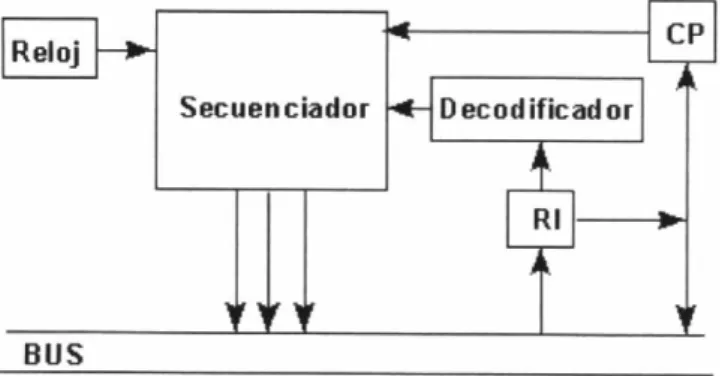 Figura 6. Esquema de la Unidad de Control.